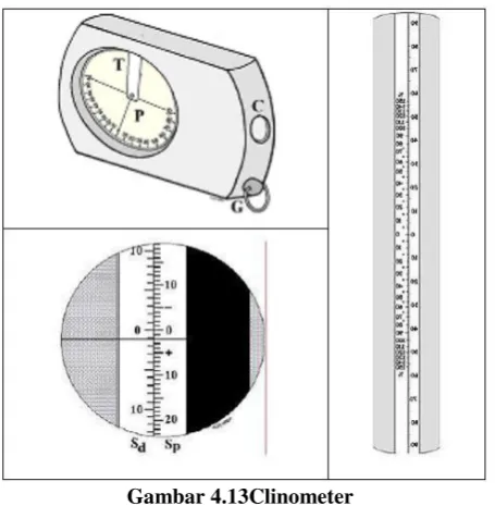 Gambar 4.13Clinometer 