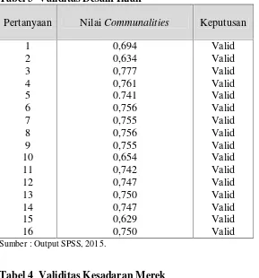 Tabel 4  Validitas Kesadaran Merek