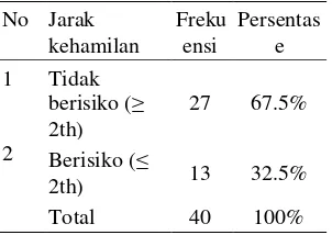 Tabel 5. Jarak KehamilanResponden di PuskesmasUmbulharjo I Yogyakarta bulanMaret – Mei 2009