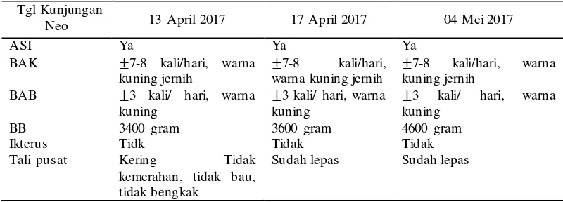 Tabel 4.4 Distribusi Data Subyektif dan Data Obyektif dari Variabel Neonatus Bayi Ny.”S” di RS Pelengkap dan BPM Siti Zulaikah,SST Desa Bendungrejo