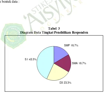 Tabel  3 Diagram Data Tingkat Pendidikan Responden 