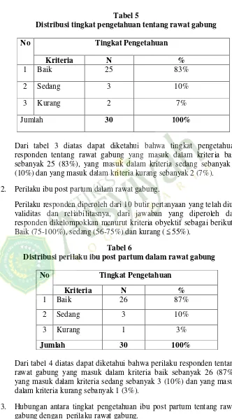 Tabel 6 Distribusi perilaku ibu post partum dalam rawat gabung 