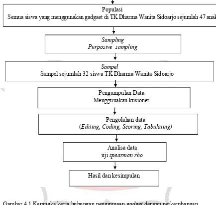 Gambar 4.1 Kerangka kerja hubungan penggunaan gadget dengan perkembangan interaksi sosial anak usia pra sekolah 