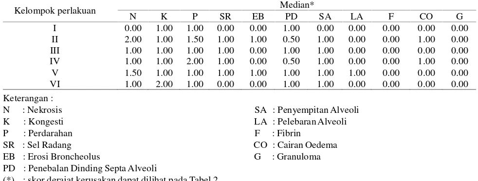 Tabel 4 Hasil analisis kerusakan paru menggunakan uji statistik Kruskal Wallis