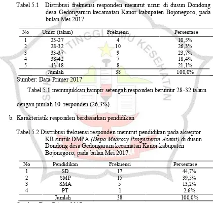 Tabel 5.1 Distribusi frekuensi responden menurut umur di dusun Dondong 