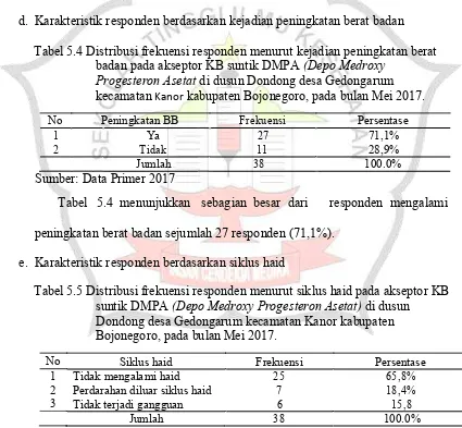 Tabel 5.4 Distribusi frekuensi responden menurut kejadian peningkatan berat 