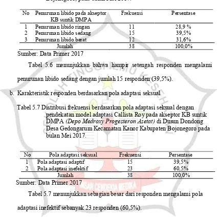 Tabel  5.6  menunjukkan  bahwa  hampir  setengah  responden  mengalami 