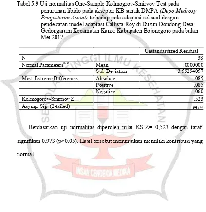 Tabel 5.9 Uji normalitas One-Sample Kolmogrov-Smirvov Test pada 