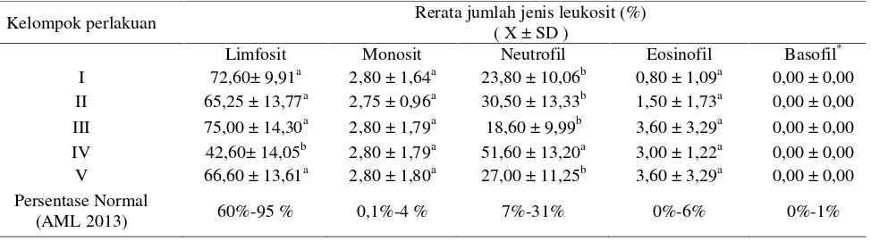Tabel 1 Rerata jumlah sel darah merah (eritrosit) pada setiapkelompok perlakuan