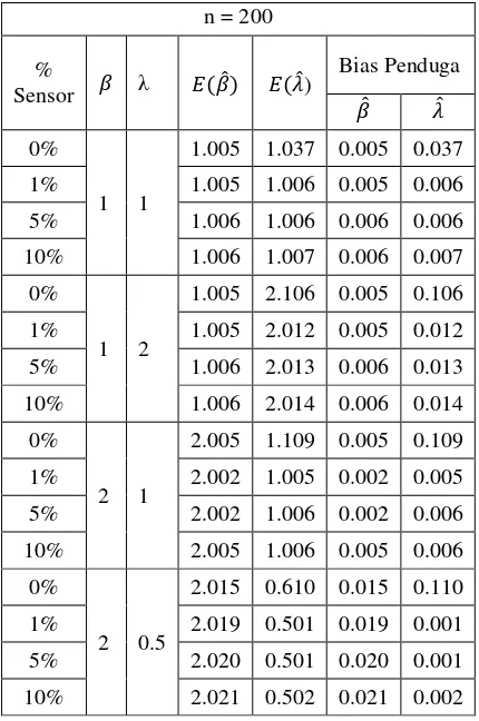 Tabel 4.3 Nilai Dugaan dan Bias Penduga     Parameter Distribusi Weibull untuk Ukuran Sampel 200 