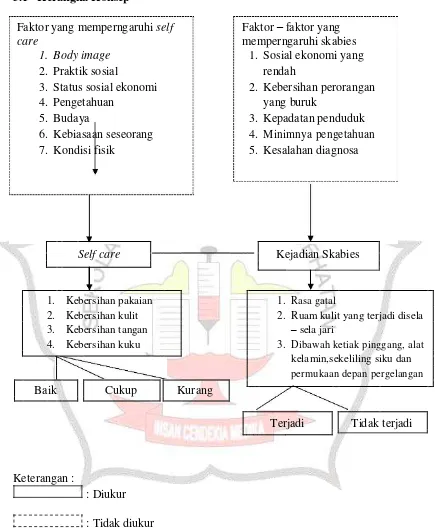 Gambar  3.1  Kerangka  konsep  Hubungan  Self  care  dengan  kejadian  penyakit 