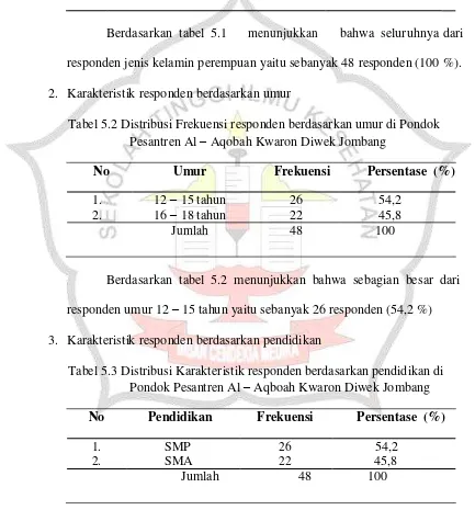 Tabel 5.2 Distribusi Frekuensi responden berdasarkan umur di Pondok 
