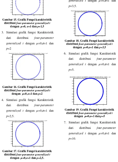 Gambar 15. Grafik Fungsi karakteristik 