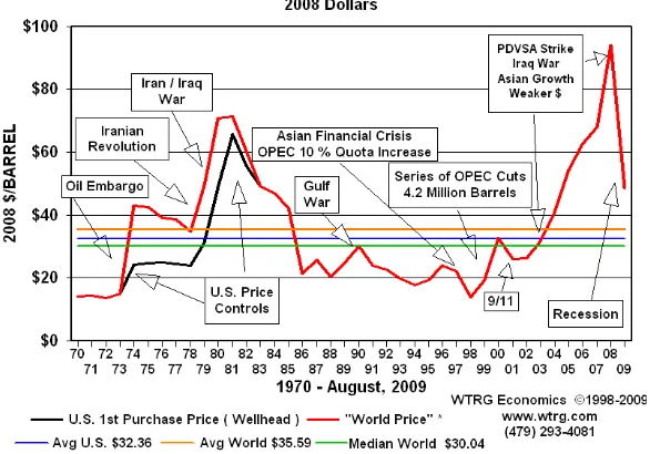Gambar 2. Kurva Fluktuasi Harga Minyak Mentah Dunia dalam Dolar 2008 [5] 
