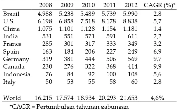 Tabel 1. Ramalan Produksi Etanol Dunia (juta galon) 2008 - 2012[4]