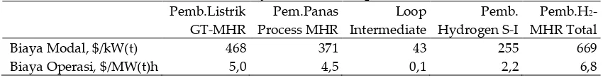 Tabel 3. Estimasi Biaya Modal dan Operasi H2-MHR[8] 