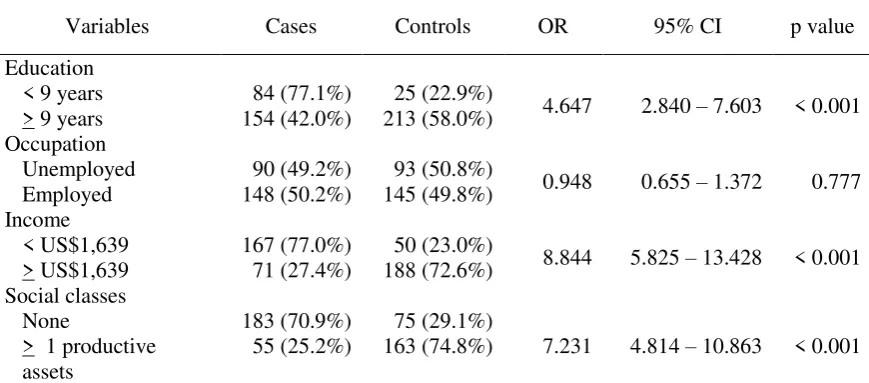 Table 1: Bivariable Analysis of Social Determinants and Risk Factors to TB. 