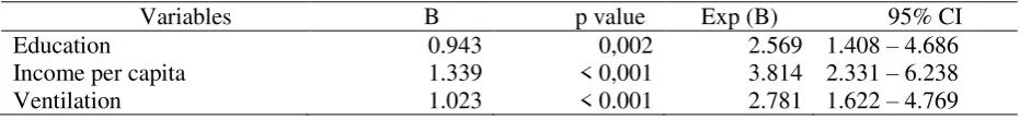 Table 2 Multivariable Analysis of Social Determinants and Risk Factors to TB. 
