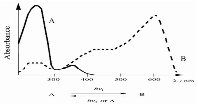 Figure 1: Diﬀerence in Absorption Spectra between two forms of photochromic specie.