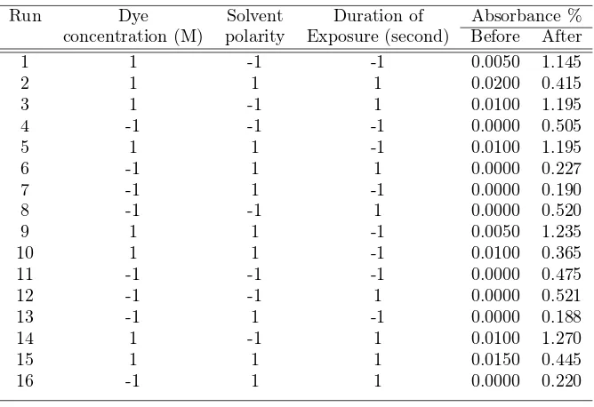 Table 3: Analysis of variance (ANOVA) for model (1)