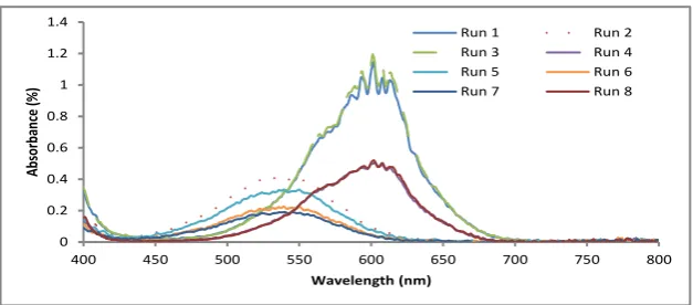 Figure 2: Activated absorption spectra for Run1-8.
