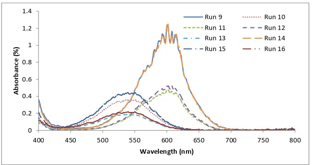 Figure 3: Activated absorption spectra for Run9-16.