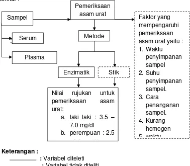 Gambar 3.1  kerangka konseptual tentang “perbedaan kadar asam urat darah metode enzimatik pada sampel serum dan sampel plasma EDTA” (Gandasoebrata,2013) 