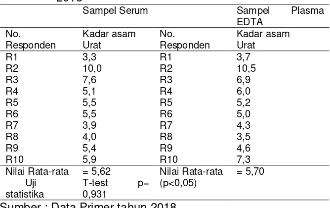 Tabel 5.15 hasil penelitian kadar asam urat metode enzimatik 