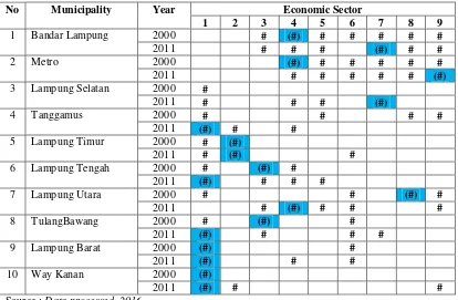 Tabel 2. Comparative Advantage Economic Sector Municipality  In Lampung Province 