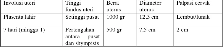 Tabel 2.6 Perubahan-perubahan normal pada uterus selama post partum 