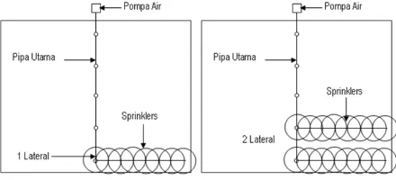 Gambar 1 Skema Rancangan Irigasi Sprinkler 
