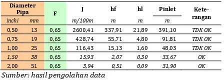 Tabel 3 Analisa Hidrolika Jaringan Pipa Manifold 