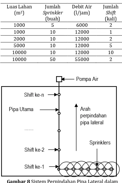 Tabel 4 Luas Lahan, Jumlah Sprinkler dan Jumlah Shift 