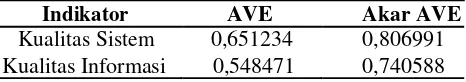 Tabel 2. Average Variance Extracted (AVE) 