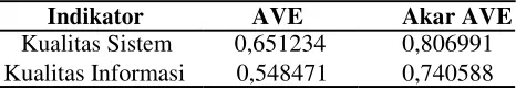 Tabel 2. Average Variance Extracted (AVE) 