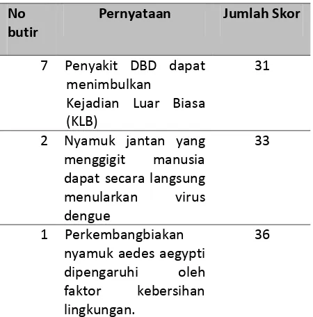 Tabel 4. Distribusi Frekuensi Data Sikap Responden di Desa Maguwoharjo, Sleman Yogyakarta Tahun 2010 