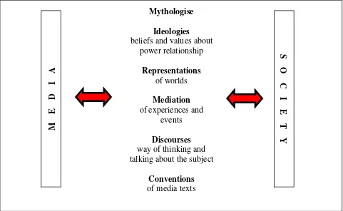 Gambar 1. Some key concepts linking media and society, Burton (2010, p. 69) 