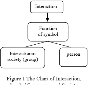 Figure 1 The Chart of Interaction, 