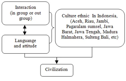 Figure 2 Interactions, Language, and Culture inBuildingCivilization