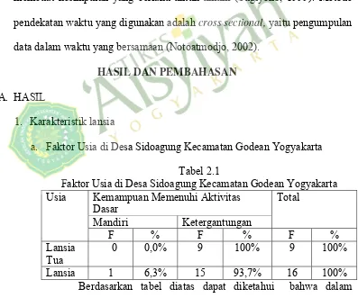 Tabel 2.1 Faktor Usia di Desa Sidoagung Kecamatan Godean Yogyakarta 