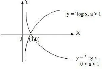 Grafik fungsi logaritma tidak memiliki titik potong pada sumbu y