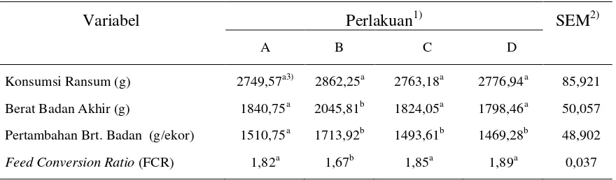 Tabel 2. Pengaruh penggunaan ampas tahu terfermentasi dengan inokulan probiotik dalam ransum terhadap performans broiler umur 2-6 minggu 