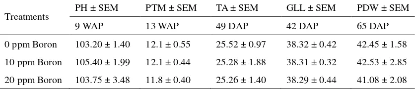 Table 1. Standard Error of the Mean (SEM) of the Effect of Boron on Plant Height (PH), Productive Tiller Number (PTN), Tiller Angle (TA), Greenness Leaves Level (GLL) and Plant Dry Weight (PDW) 