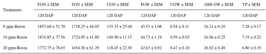Table 3. Standard Error of the Mean (SEM) of the Effect of Boron on Filled Grain Number (FGN), Total Grain Number (TGN), Unfilled Grain Number (UGN), Filled Grain Weight (FGW), 
