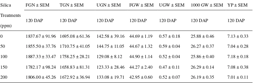 Table 4. Standard Error of the Mean (SEM) of the Effect of Silica on Filled Grain Number (FGN), Total Grain Number (TGN), Unfilled Grain Number (UGN), Filled Grain Weight (FGW), Unfilled Grain Weight (UGW), 1000 Grain Weight (1000 GW) and Yield Potential (YP) 
