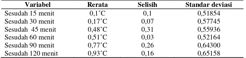 Tabel 4.2 Rerata perubahan suhu tubuh sesudah intervensi A pada klien di bangsal Ibnu Sina Rumah Sakit PKU Muhammadiyah pada Oktober-Juli 2010 