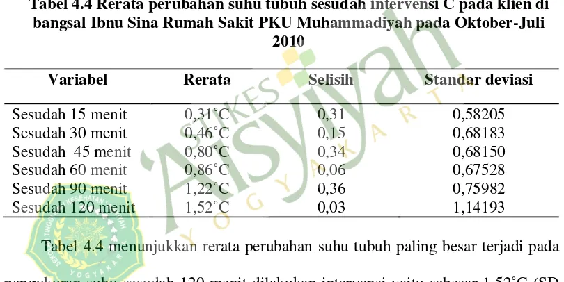 Tabel 4.4 Rerata perubahan suhu tubuh sesudah intervensi C pada klien di 