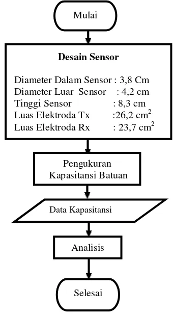 Gambar 1. Diagram alir Eksperimen 