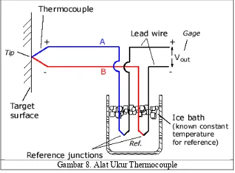 Gambar 8. Alat Ukur Thermocouple