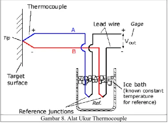Gambar 8. Alat Ukur Thermocouple